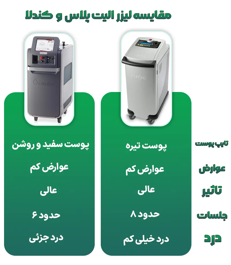 مقایسه لیزر کندلا و سایناشور الیت پلاس