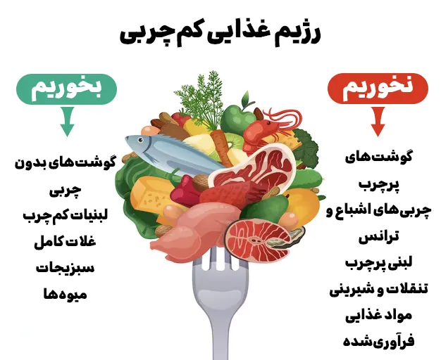 رژیم غذایی کم‌چربی
