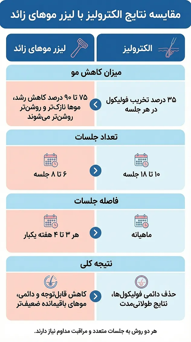 مقایسه نتایج الکترولیز با لیزر موهای زائد