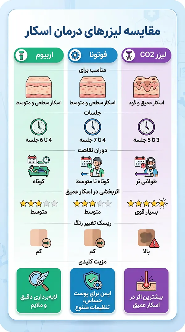مقایسه لیزر ها برای درمان سالک