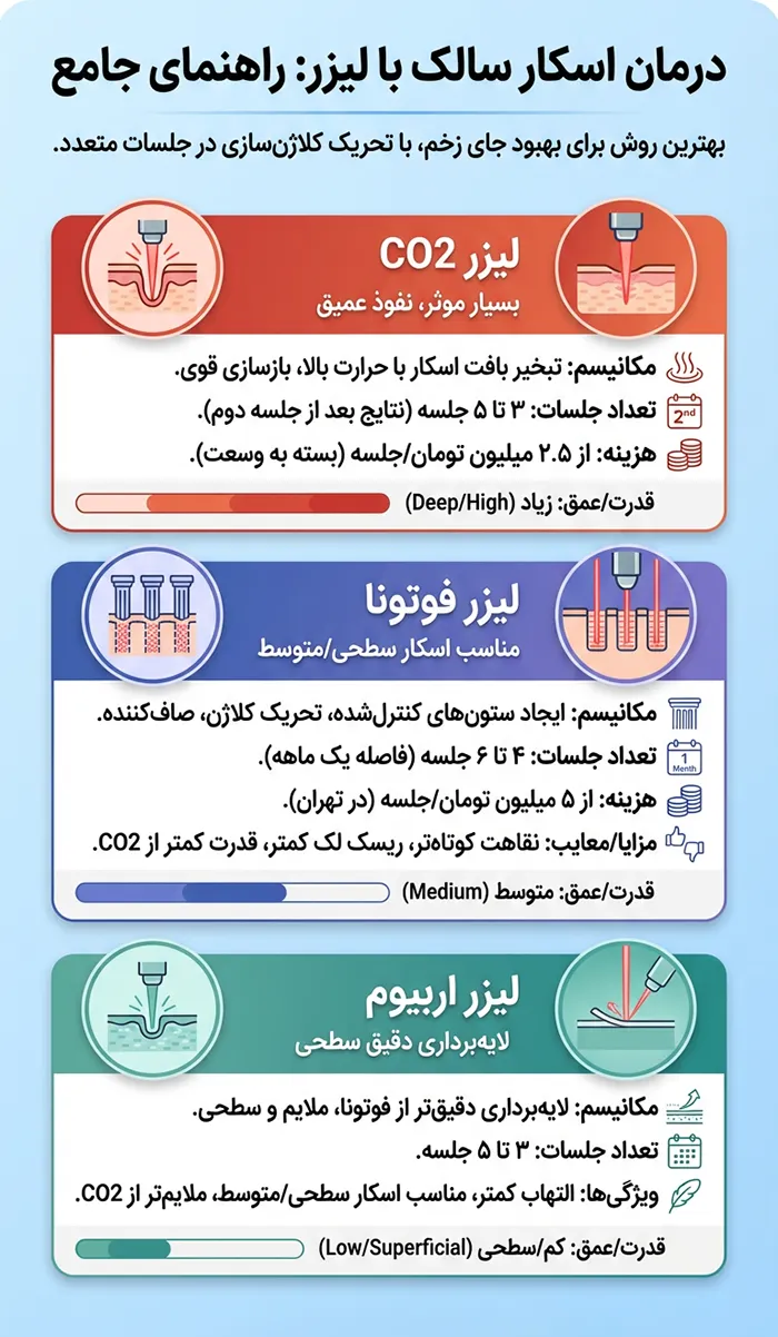 لیزر برای درمان اسکار سالک