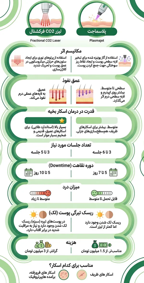 مقایسه پلاسماجت و لیزر co2 در درمان اسکار