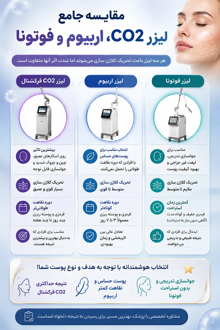 مقایسه جامع لیزر CO2، اربیوم و فوتونا