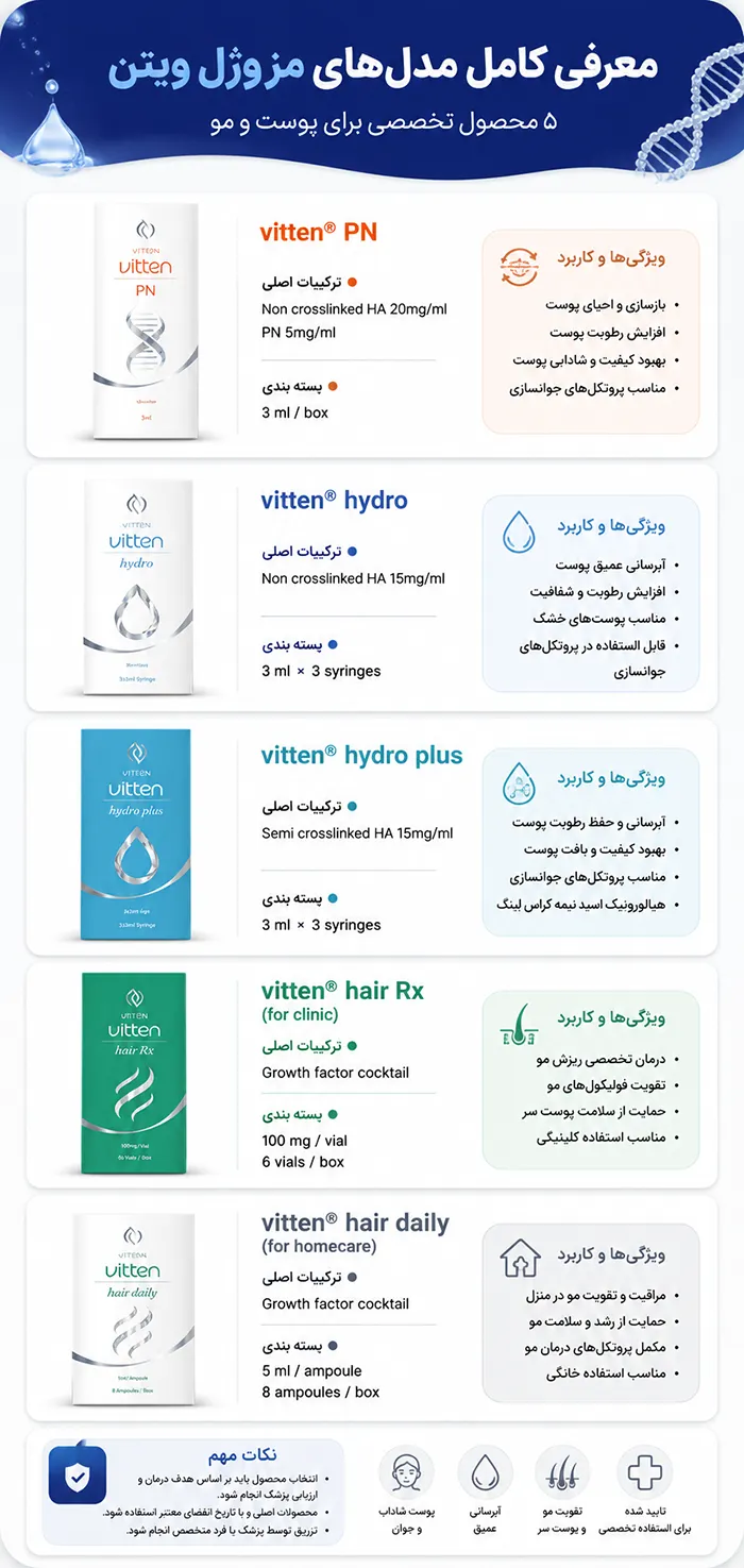 انواع مزو ژل ویتن